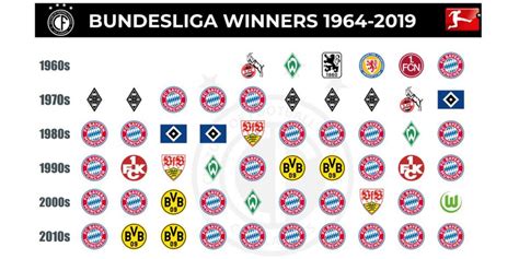 bundesliga winners list last 10 years